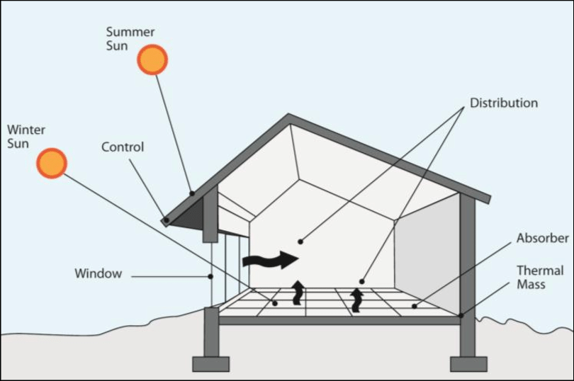 passive solar design image