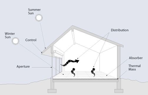 diagram of how passive solar design works