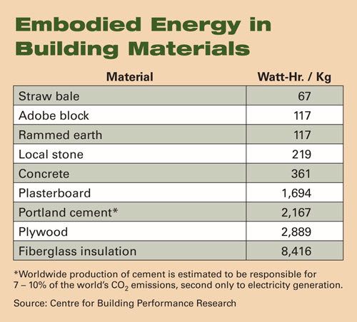 Chart of embodied energy in building materials, including natural materials 