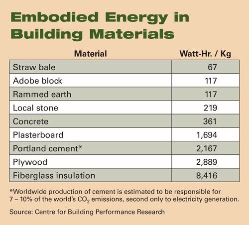 Chart of embodied energy in building materials, including natural materials 