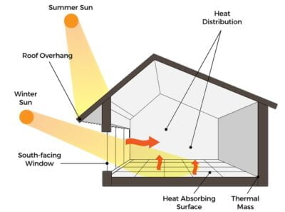 passive solar design diagram