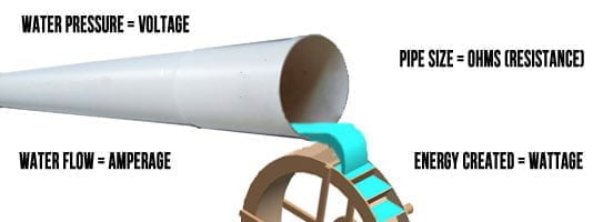 diagram of a water pipe explaining electrical current terms