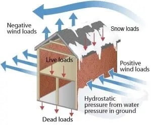 Infographic around loads in a house